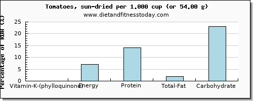 vitamin k (phylloquinone) and nutritional content in vitamin k in tomatoes